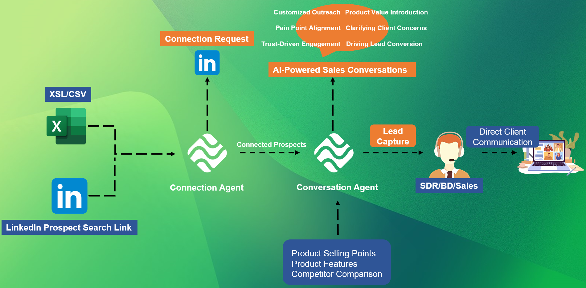 Introduction to the Position and Role of AI Sales Rep in the Lead Generation Process