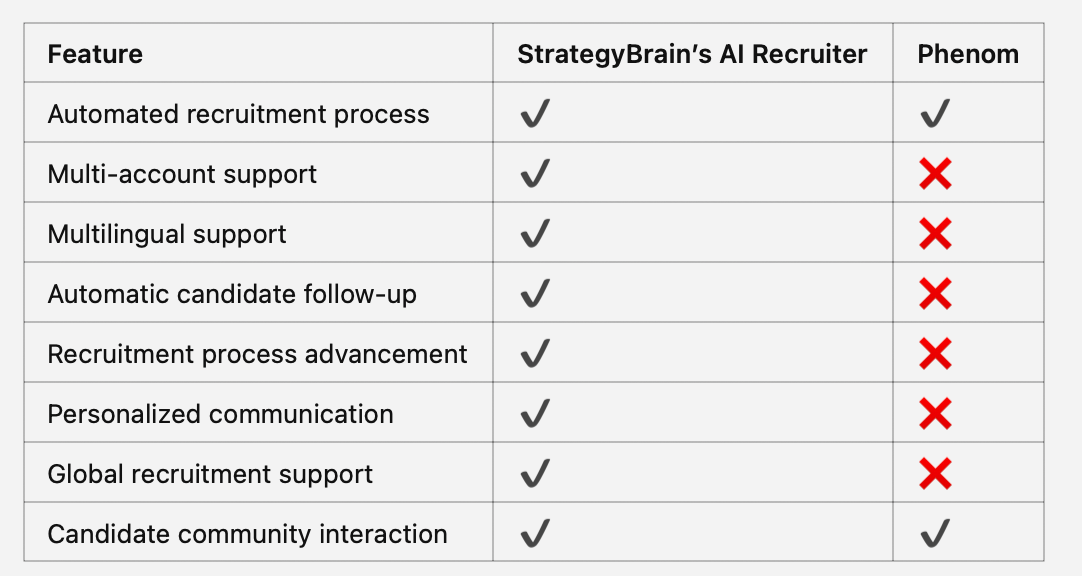 StrategyBrain’s AI Recruiter vs Phenom: An In-Depth Analysis of Recruiter Job Responsibilities and Automation Tools