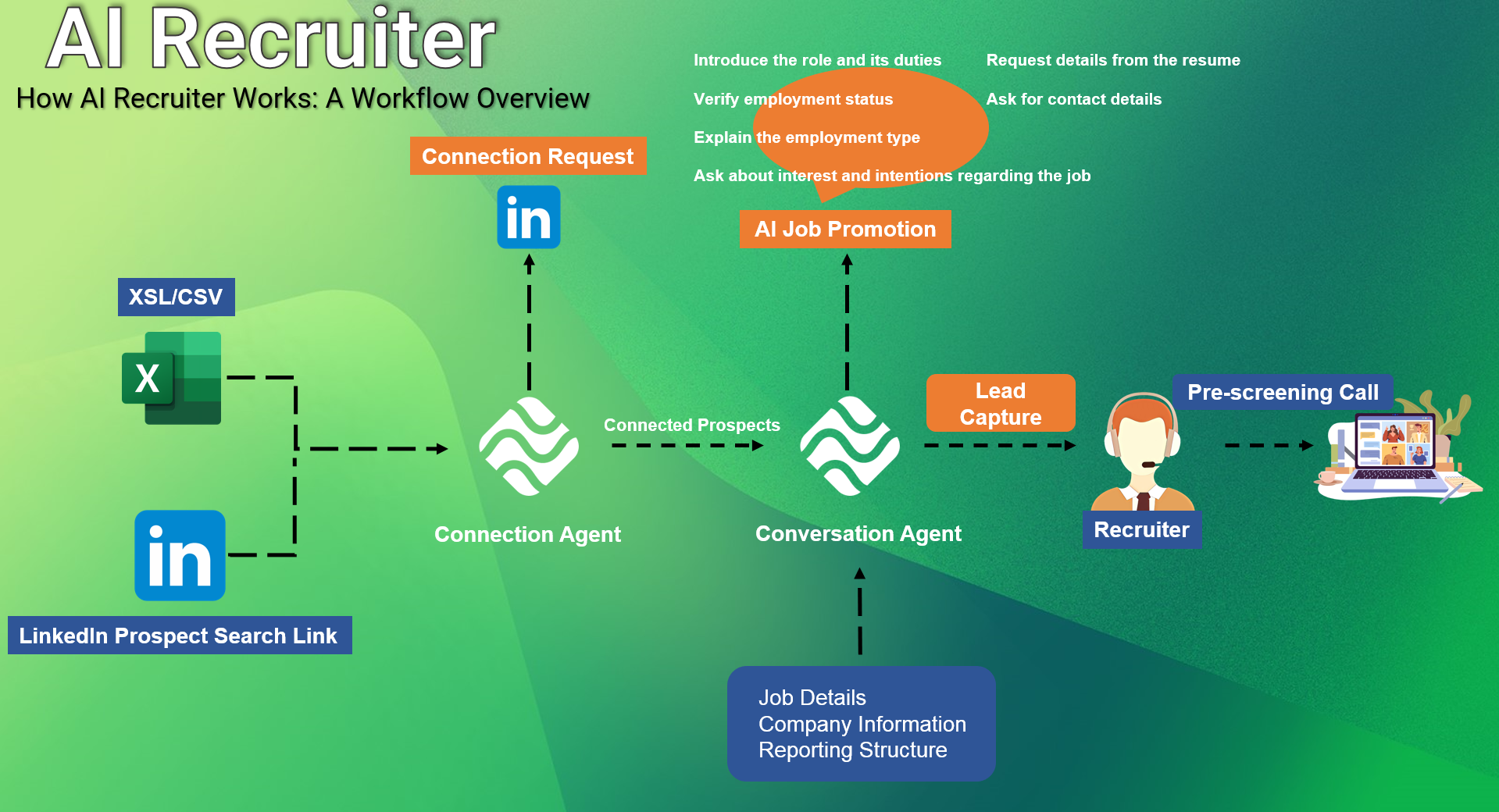 How AI Recruiter Works: A Workflow Overview